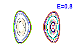 Poincar section A=0, E=0.8